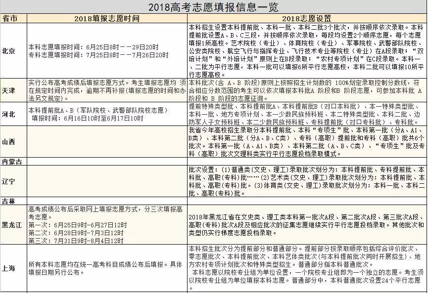 【2018全国各省市高考成绩查询、志愿填报时间方式】汇总大全（附报考流程）