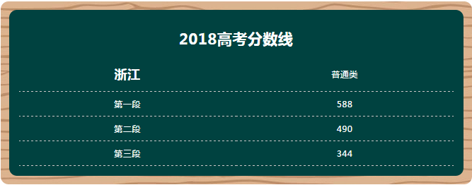 【2018全国各省市高考分数线发布】汇总大全
