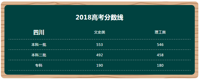 【2018全国各省市高考分数线发布】汇总大全