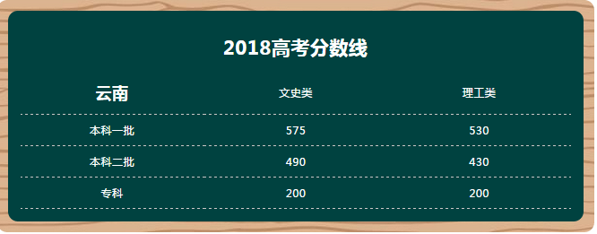 【2018全国各省市高考分数线发布】汇总大全
