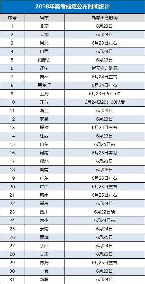 2018全国各省市高考成绩查询、志愿填报时间方式汇总大全（附报考流程）