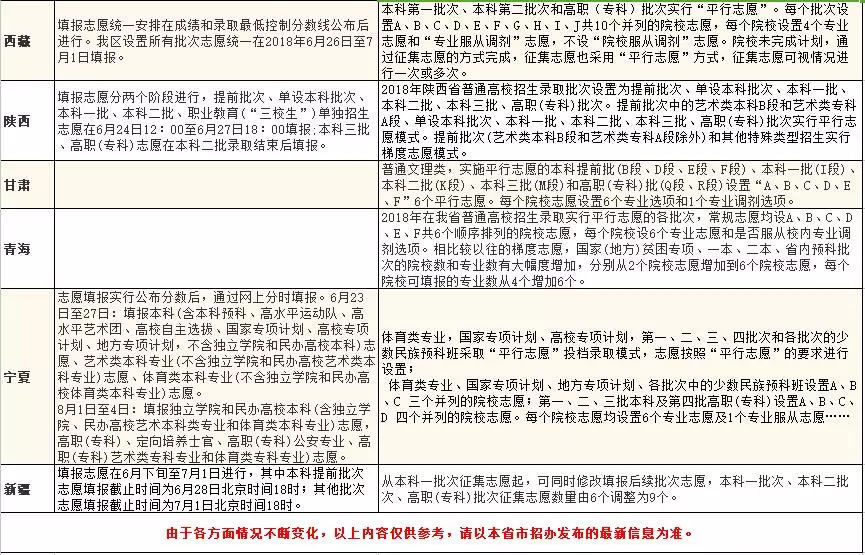 【2018全国各省市高考成绩查询、志愿填报时间方式】汇总大全（附报考流程）