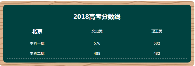 2018全国各省市高考分数线发布汇总大全