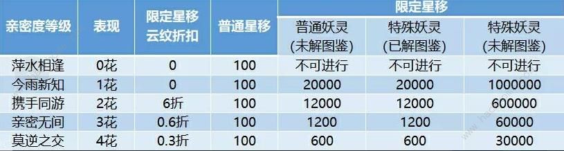一起来捉妖星移妖灵消耗多少云纹？ 交换妖灵最低云纹介绍