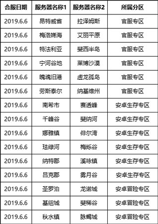 明日之后哪些区服互通 服务器数据互通是真的吗