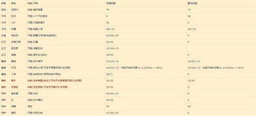 明日方舟回避流怎么选择 回避流选择推荐一览