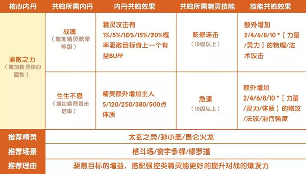 完美世界手游精灵内丹怎么搭配？- 手游精灵搭配分享