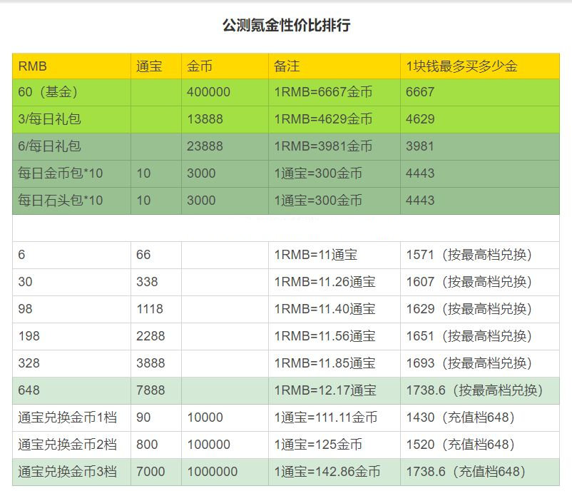 新手如何氪金划算？氪金最划算方法推荐
