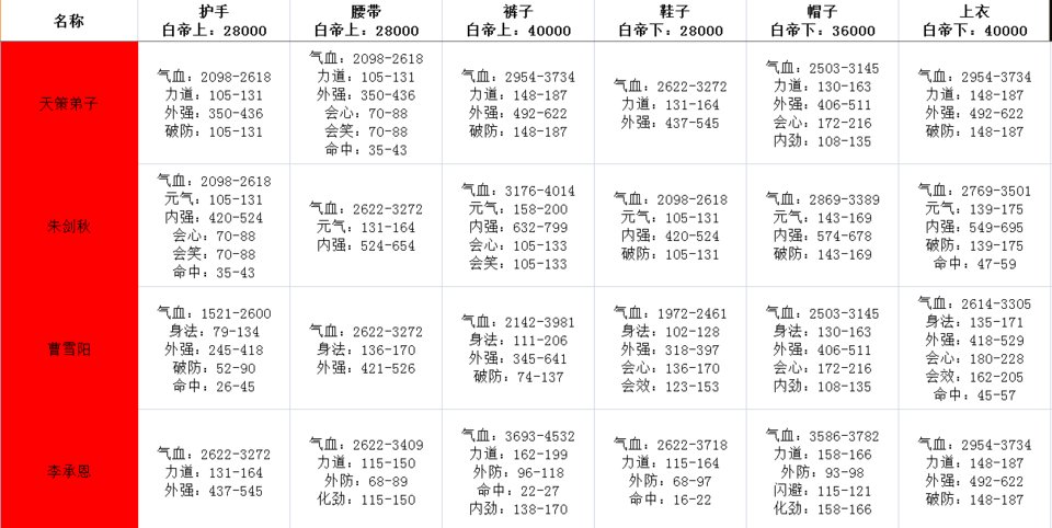 白帝牌子属性怎么样？全门派牌子属性浮动范围分析