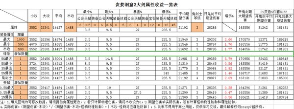 贪婪洞窟2大剑属性收益怎么样？大剑属性收益介绍