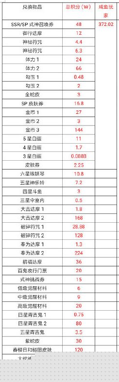 阴阳师超鬼王奖励兑换介绍 不同肝度玩家兑换奖励优先度汇总