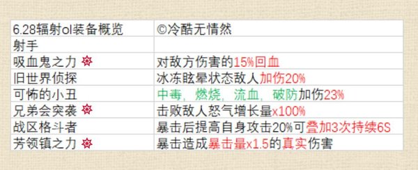 辐射避难所ol中射手的装备用什么好？射手装备选择推荐