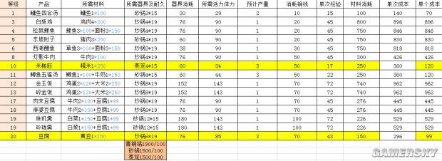逆水寒烹饪配方及所需材料有哪些？烹饪配方及材料汇总