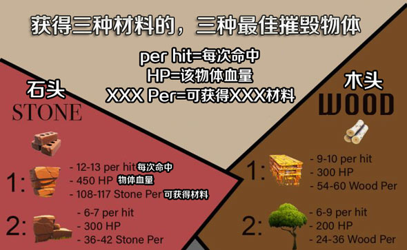 堡垒之夜手游如何快速获得材料 材料的最佳破坏对象汇总