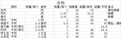 荒野日记哪个食物增加的饱食度最高？食物性价比图文解析