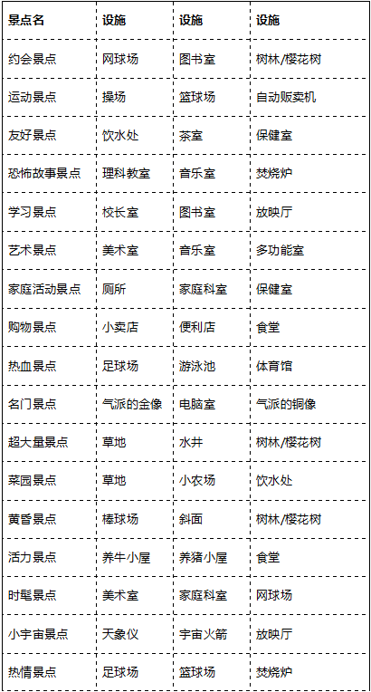 口袋学园物语2人气景点有哪些？口袋学园物语2人气景点全览