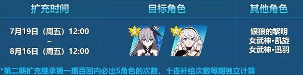崩坏3理之律者扩充什么时候开？ 理之律者扩充补给说明