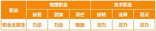 完美世界转职后角色属性和装备有什么变化 转职后角色属性和装备变化汇总