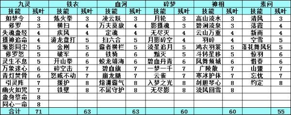 逆水寒全职业进阶技能书兑换所需残页数量整理一览