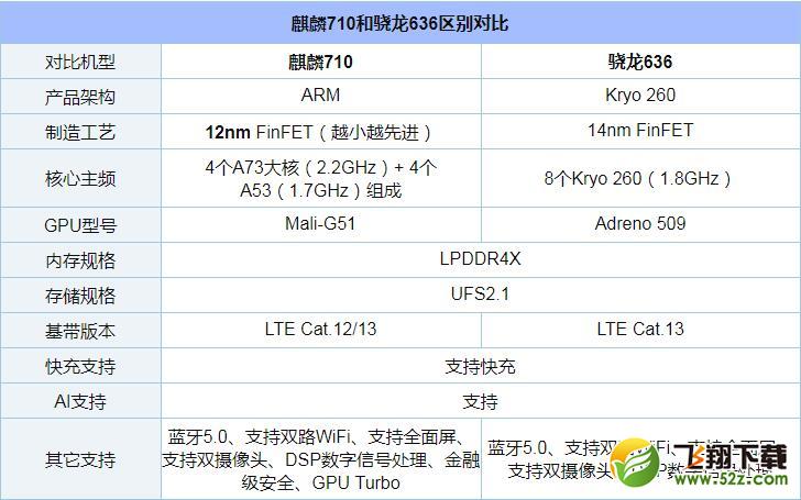 麒麟710和骁龙636哪个好_麒麟710和骁龙636评测对比