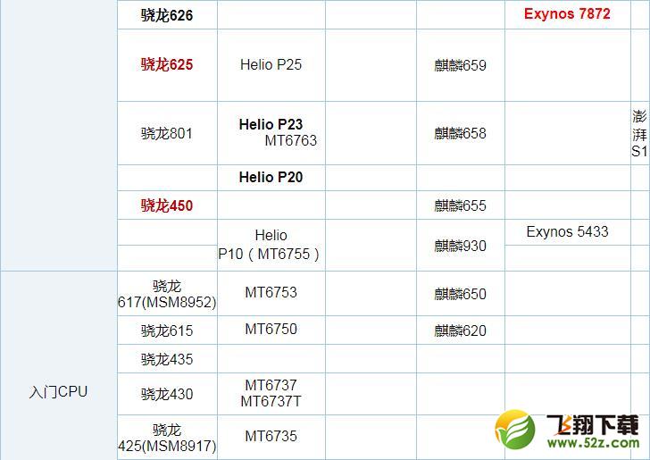 联发科P60和骁龙625处理器评测对比_52z.com