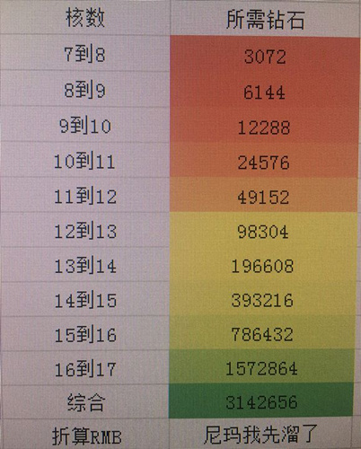 龙族幻想核心升级需要多少钻石？核心升级所需钻石详解