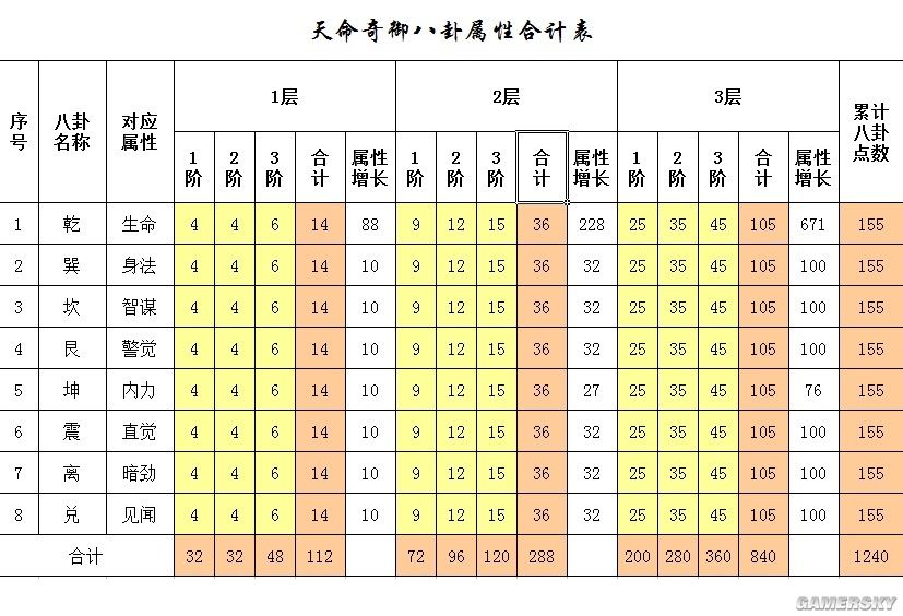 天命奇御八卦属性点作用及各阶段所需点数 八卦属性点有什么用