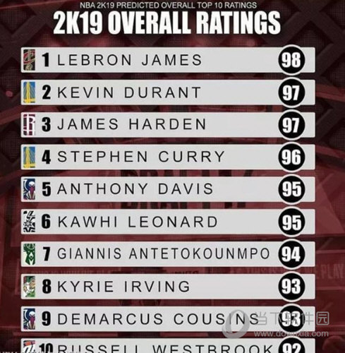 NBA2K19球员能力值排名