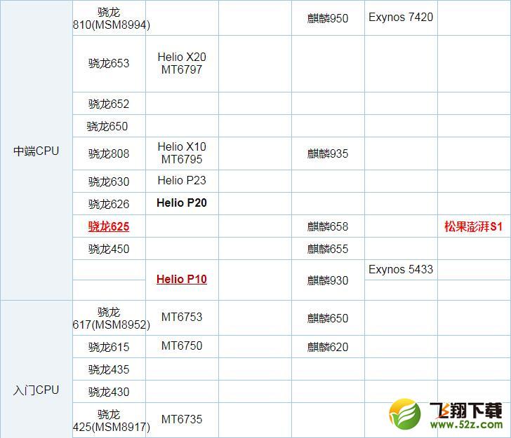骁龙625和联发科P10对比实用评测_52z.com
