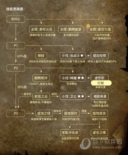 四号BOSS泽克沃斯技能思路