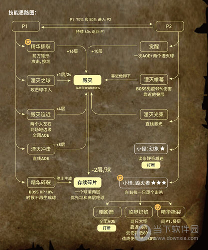 七号BOSS拆解者米斯拉克斯技能思路