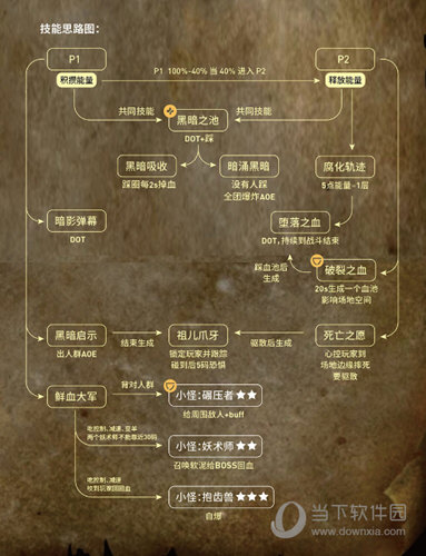 六号BOSS祖尔技能思路