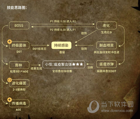 五号BOSS维克提斯技能思路