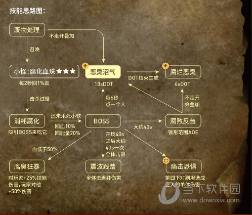 三号BOSS腐臭吞噬者技能思路
