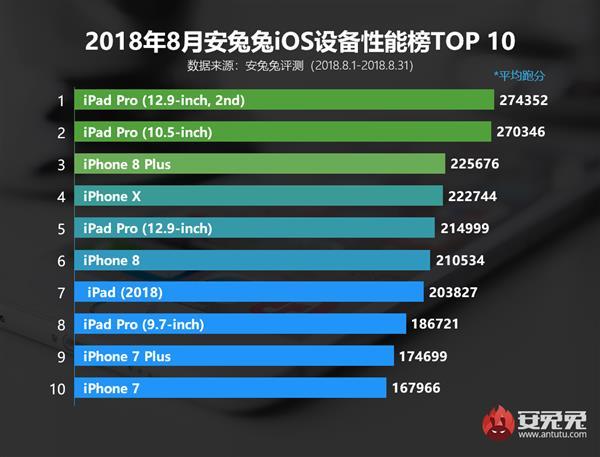 2018年8月ios设备性能榜首是谁？安兔兔设备性能排行榜名单介绍