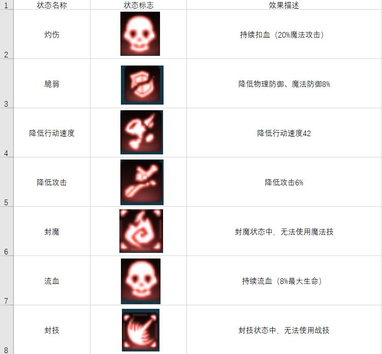 空之轨迹OL战斗状态都有哪些 空之轨迹OL战斗状态图标全介绍