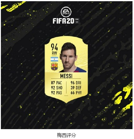 FIFA20球员评分泄露！梅西C罗内马尔高分居顶