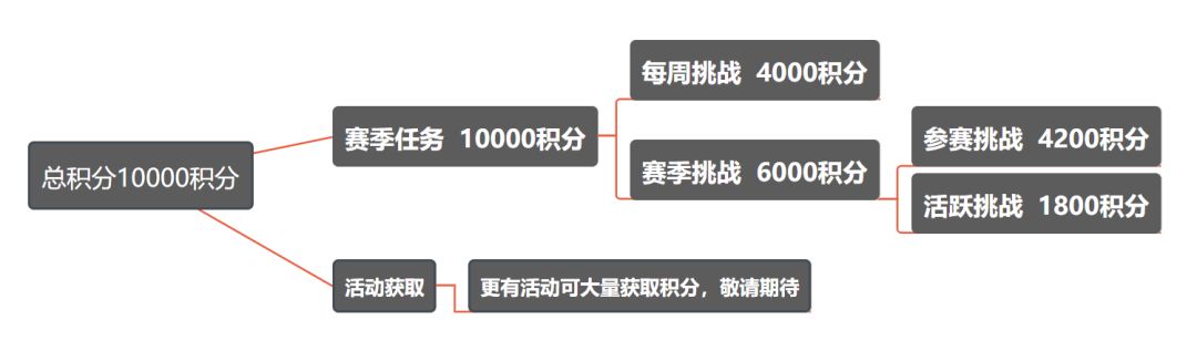 和平精英ss3赛季手册怎么升级？ss3赛季手册100级速刷方式一览