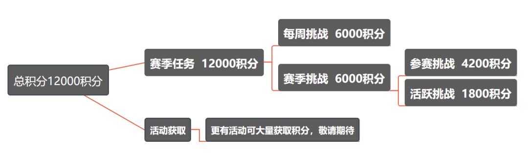 和平精英ss3赛季手册怎么升级？ss3赛季手册100级速刷方式一览