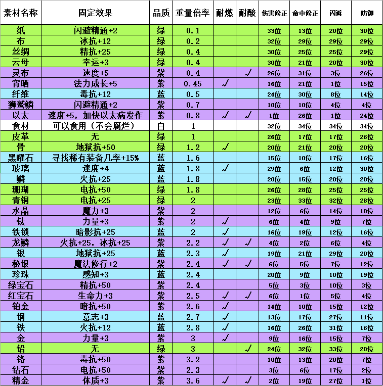 伊洛纳装备材质加抗效果怎么样 装备材质加抗效果全览