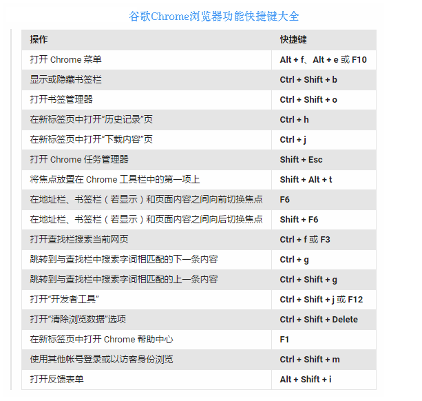 谷歌浏览器快捷键有哪些 谷歌浏览器全快捷键汇总