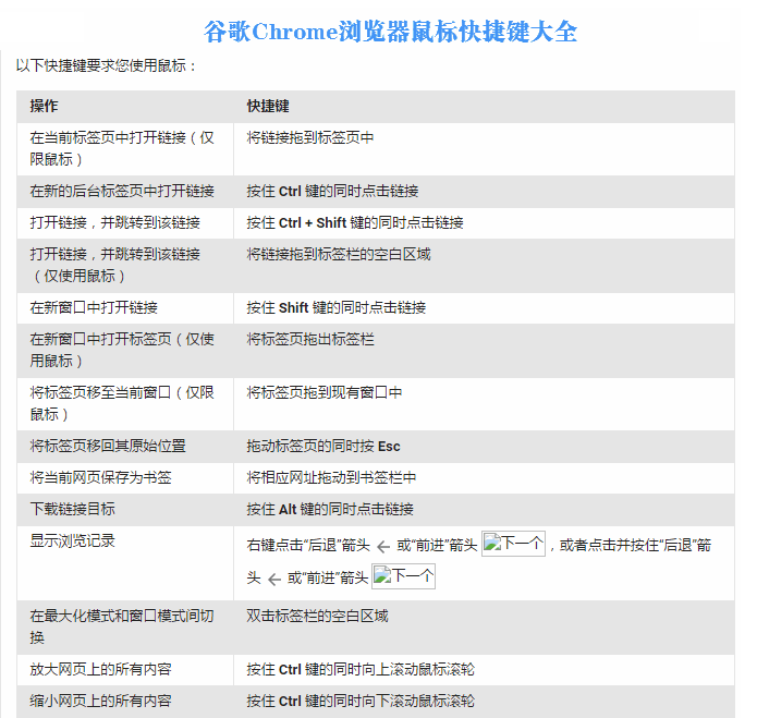 谷歌浏览器快捷键有哪些 谷歌浏览器全快捷键汇总