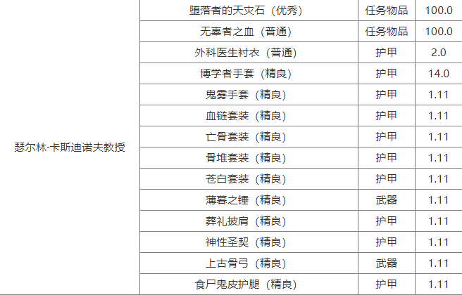 魔兽世界瑟尔林卡斯迪诺夫教授掉落什么物品？瑟尔林卡斯迪诺夫教授掉落物品详细介绍