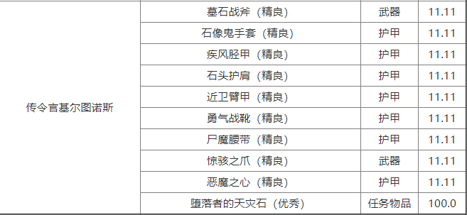 魔兽世界传令官基尔图诺斯掉落什么物品？传令官基尔图诺斯掉落物品及掉率全览