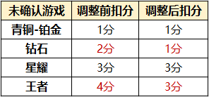 王者荣耀信誉积分改动 周年庆版本更新爆料