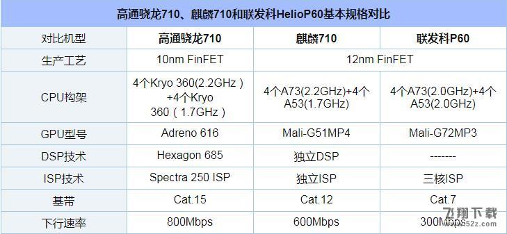 骁龙710、麒麟710和联发科P60处理器对比实用评测_52z.com