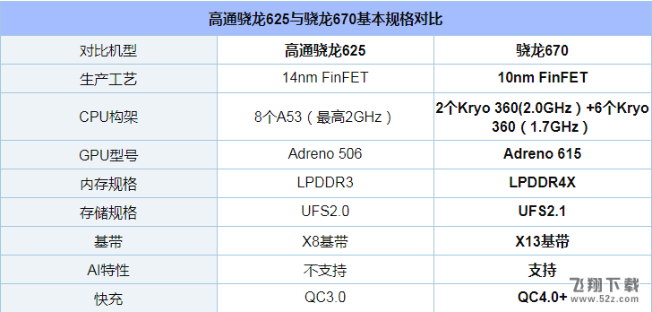 骁龙670和骁龙625处理器评测对比_52z.com