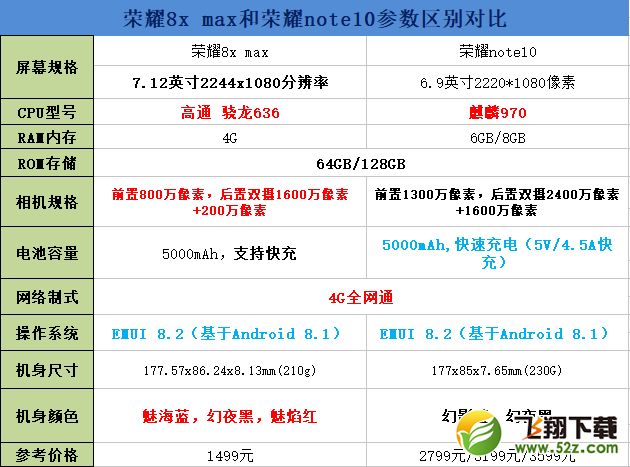 荣耀8x max和荣耀note10哪个好_荣耀8x max和荣耀note10评测对比荣耀8x max和荣耀note10哪个好_荣耀8x max和荣耀note10评测对比