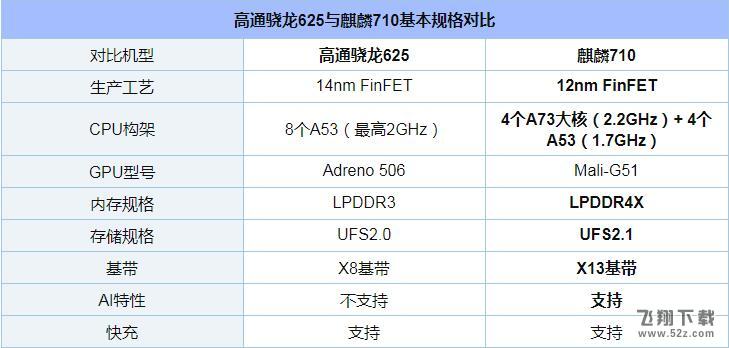 麒麟710和骁龙625哪个好_麒麟710和骁龙625评测对比