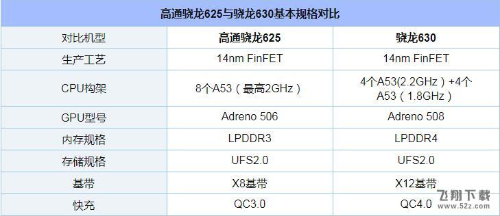 骁龙630和骁龙625处理器评测对比_52z.com